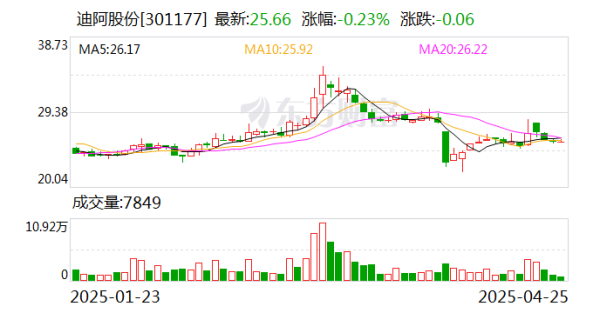 股票加杠杆具体步骤 迪阿股份一季度归母净利润同比下降29.7% 经营现金流净额3641万元