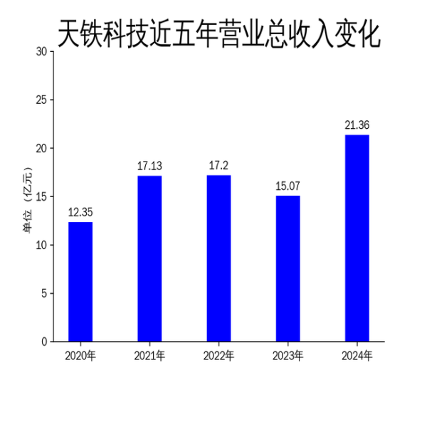 股票查询网 天铁科技2024年营收增长41.69%, 净利润扭亏为盈, 但扣非净利润仍亏损4803万元