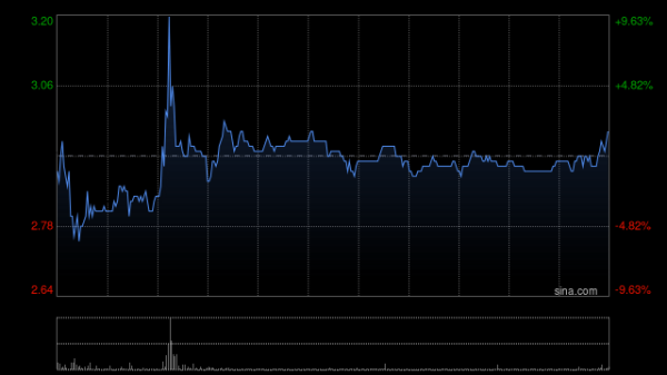 配资app下载 公积金贷款利率降低0.25个百分点 内房股强势大涨 金辉控股一度涨超45%